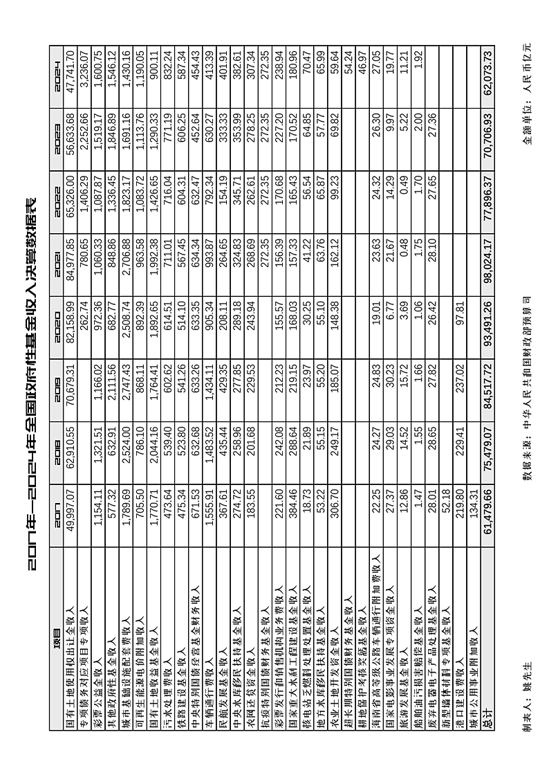 2017年至2024年全国政府性基金收入决算数据明细表