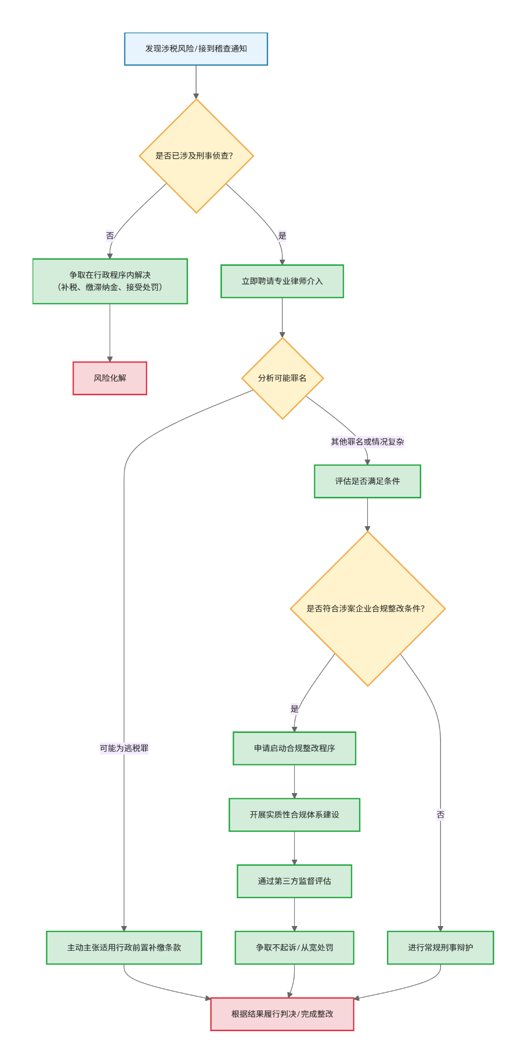 图10-1 涉税刑事风险的基本应对路径图